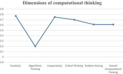 College of education students’ perceptions of their computational thinking proficiency